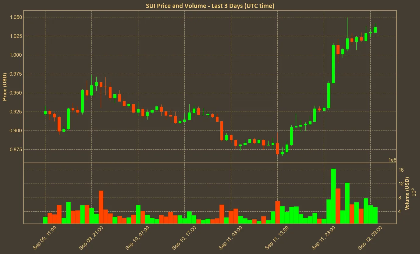 Chart with sui price