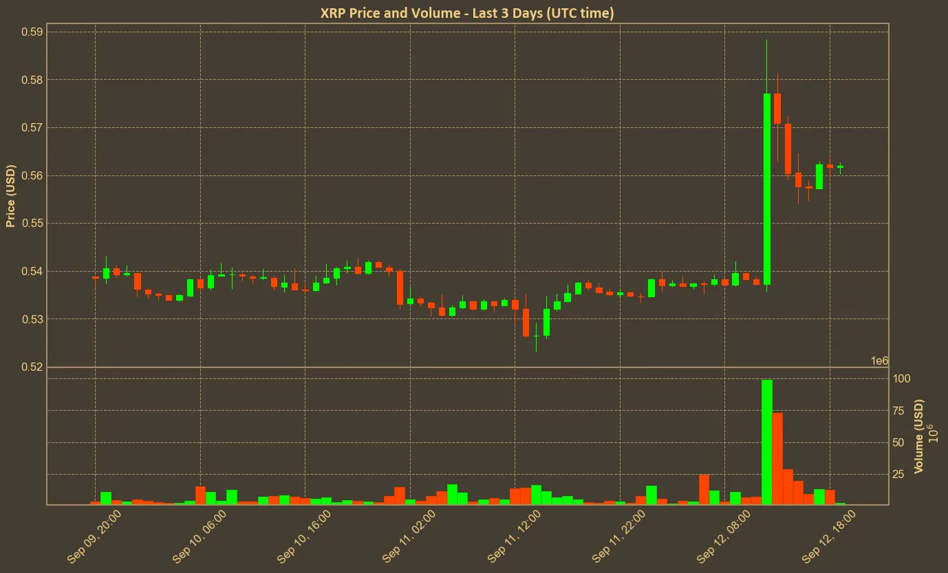 Chart with xrp price