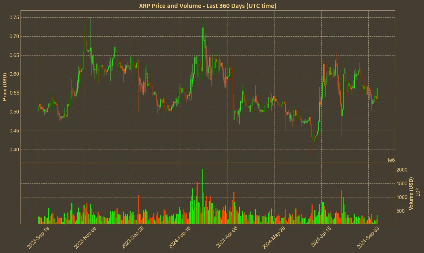 Chart with xrp price