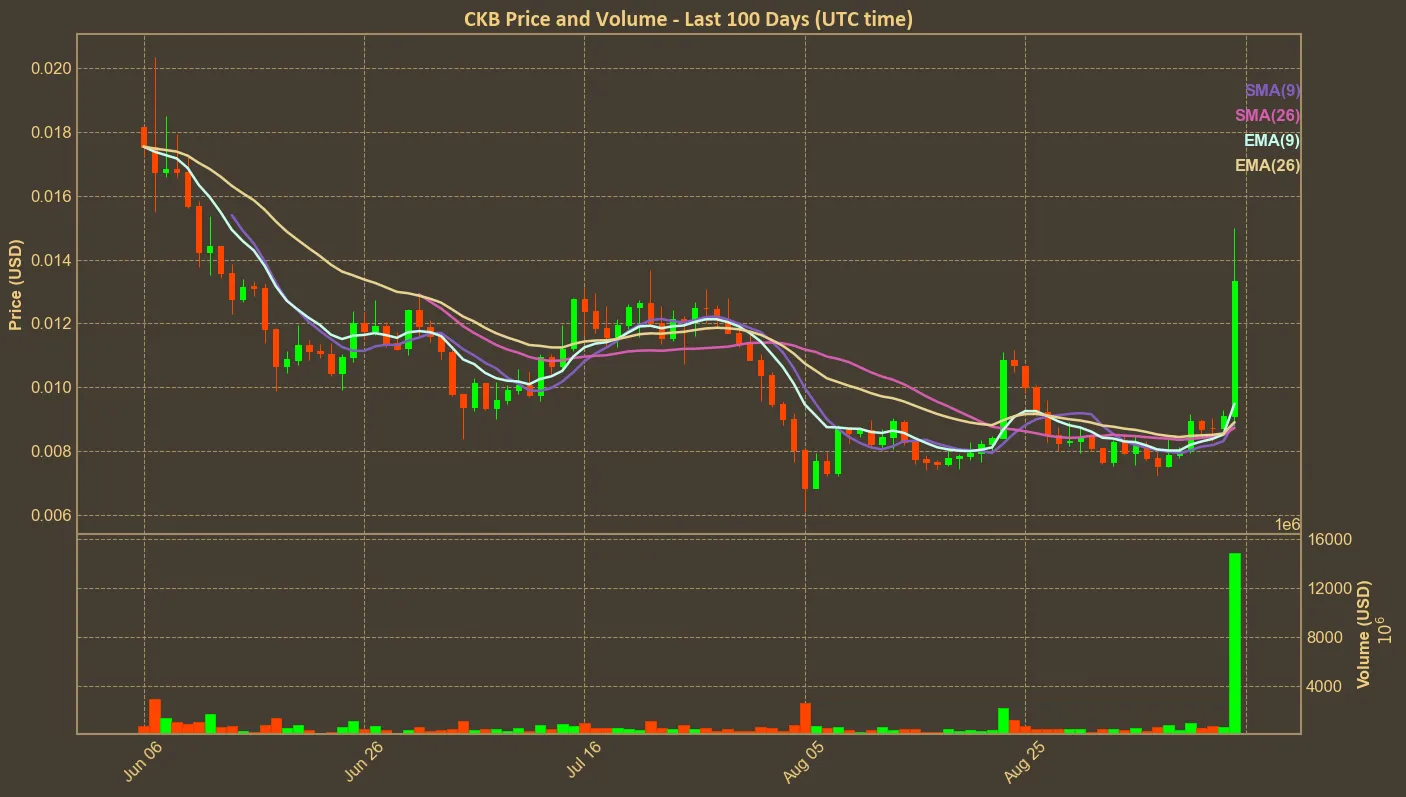 Chart with ckb price