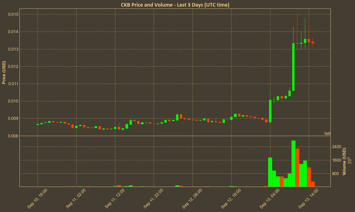 Chart with ckb price