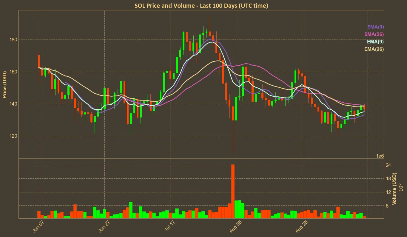 Chart with sol price