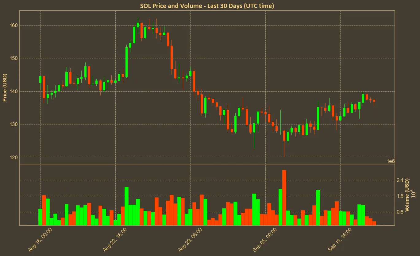 Chart with sol price