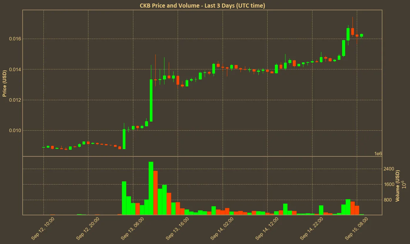 Chart with ckb price