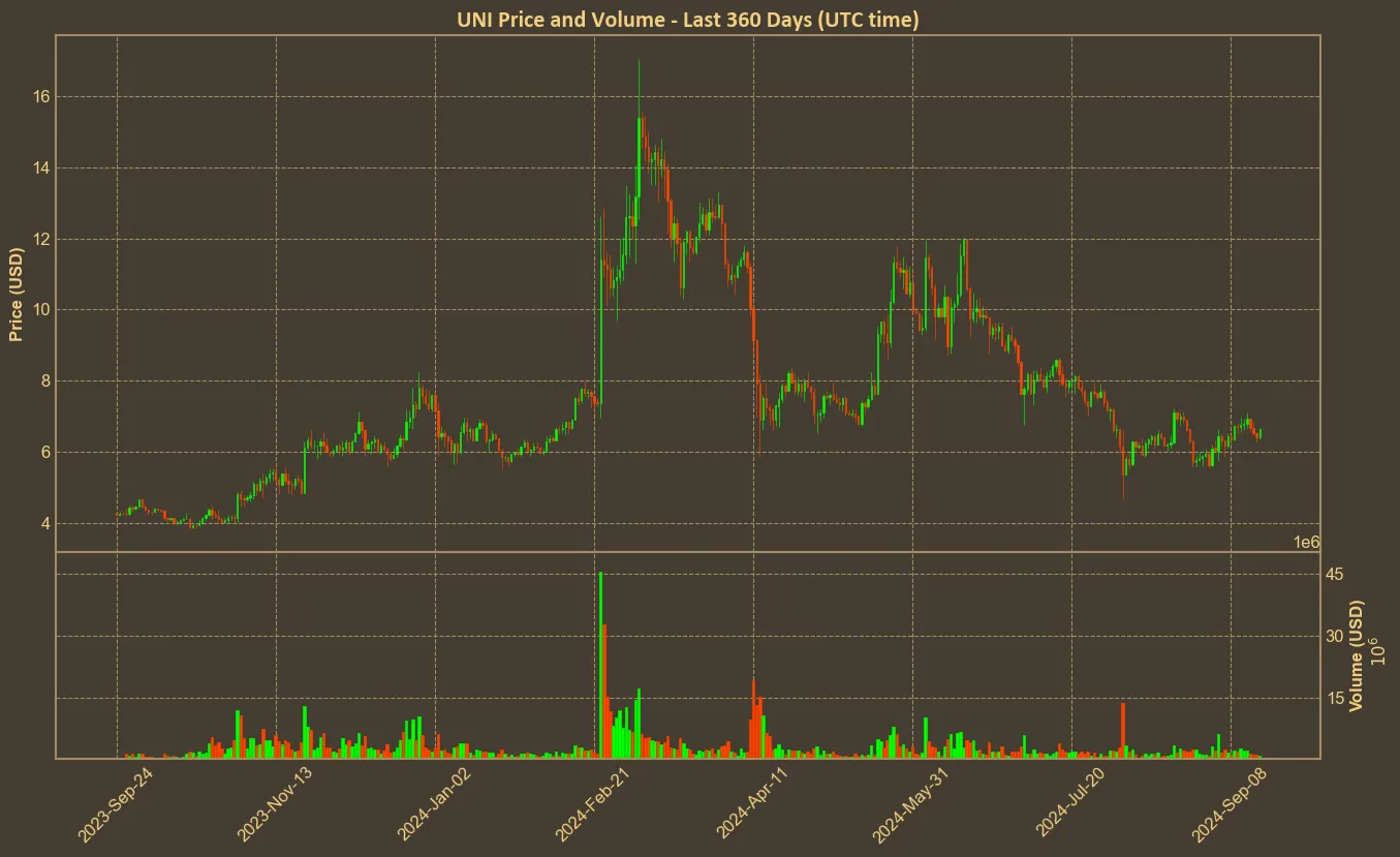 Chart with uni price