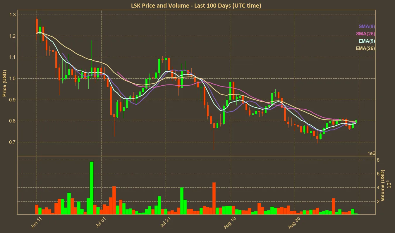 Chart with lsk price