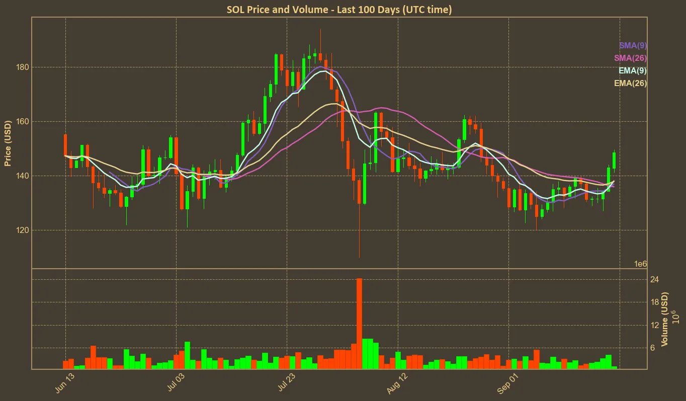 Chart with sol price