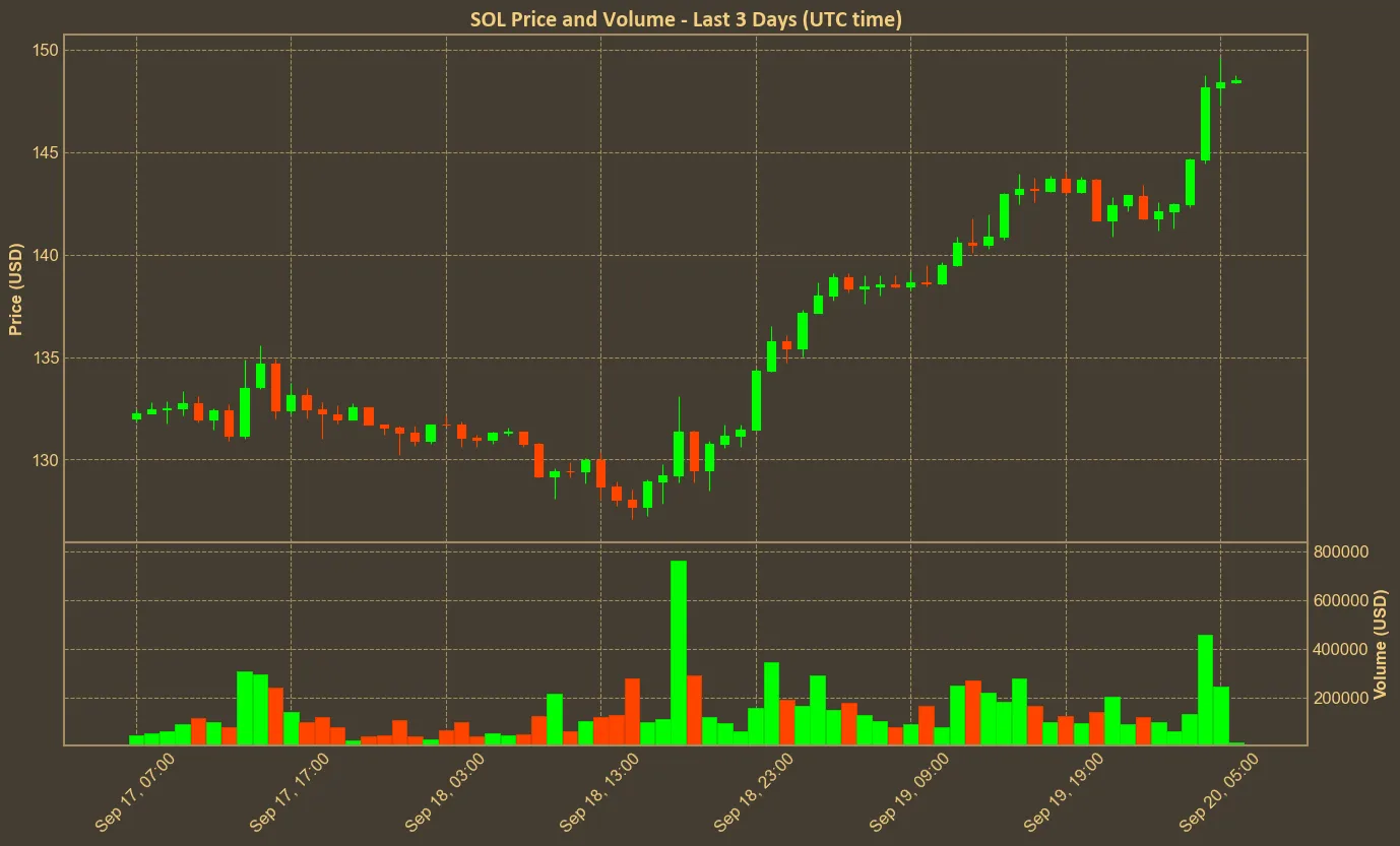 Chart with sol price