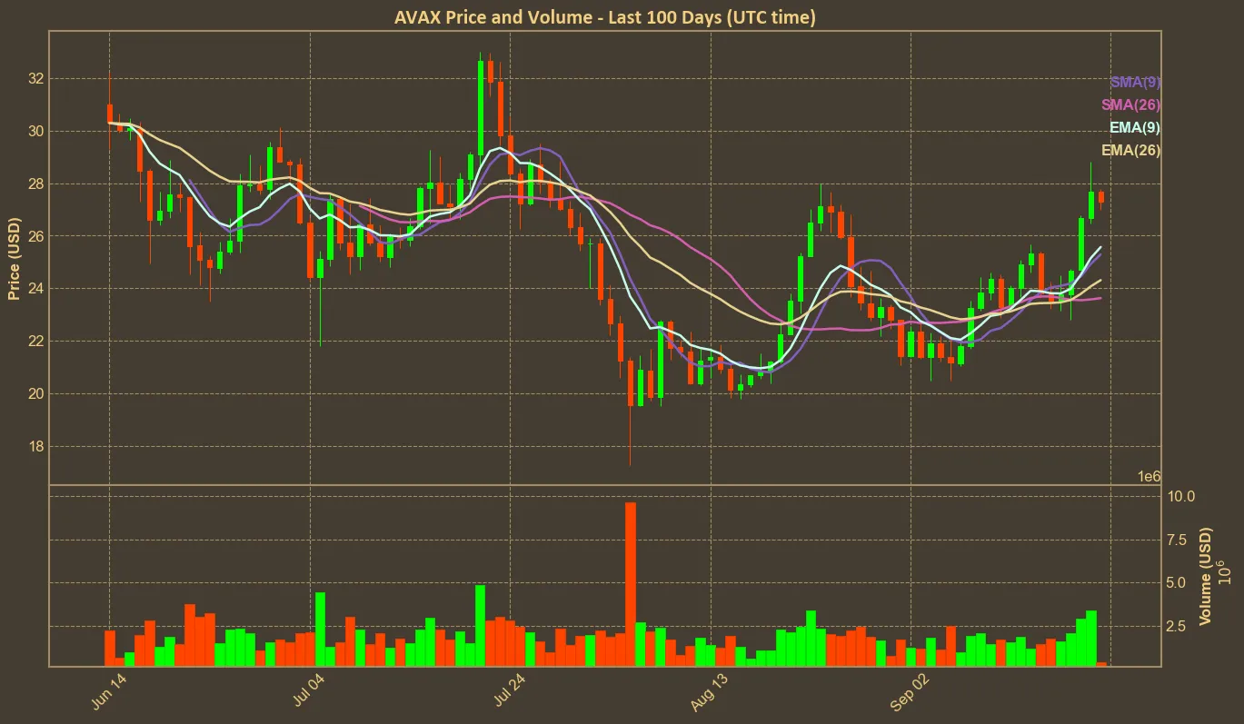 Chart with avax price