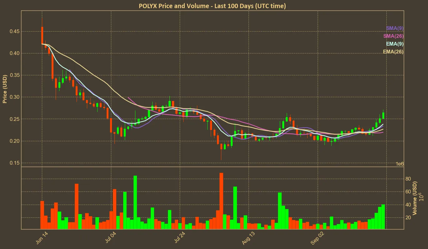 Chart with polyx price