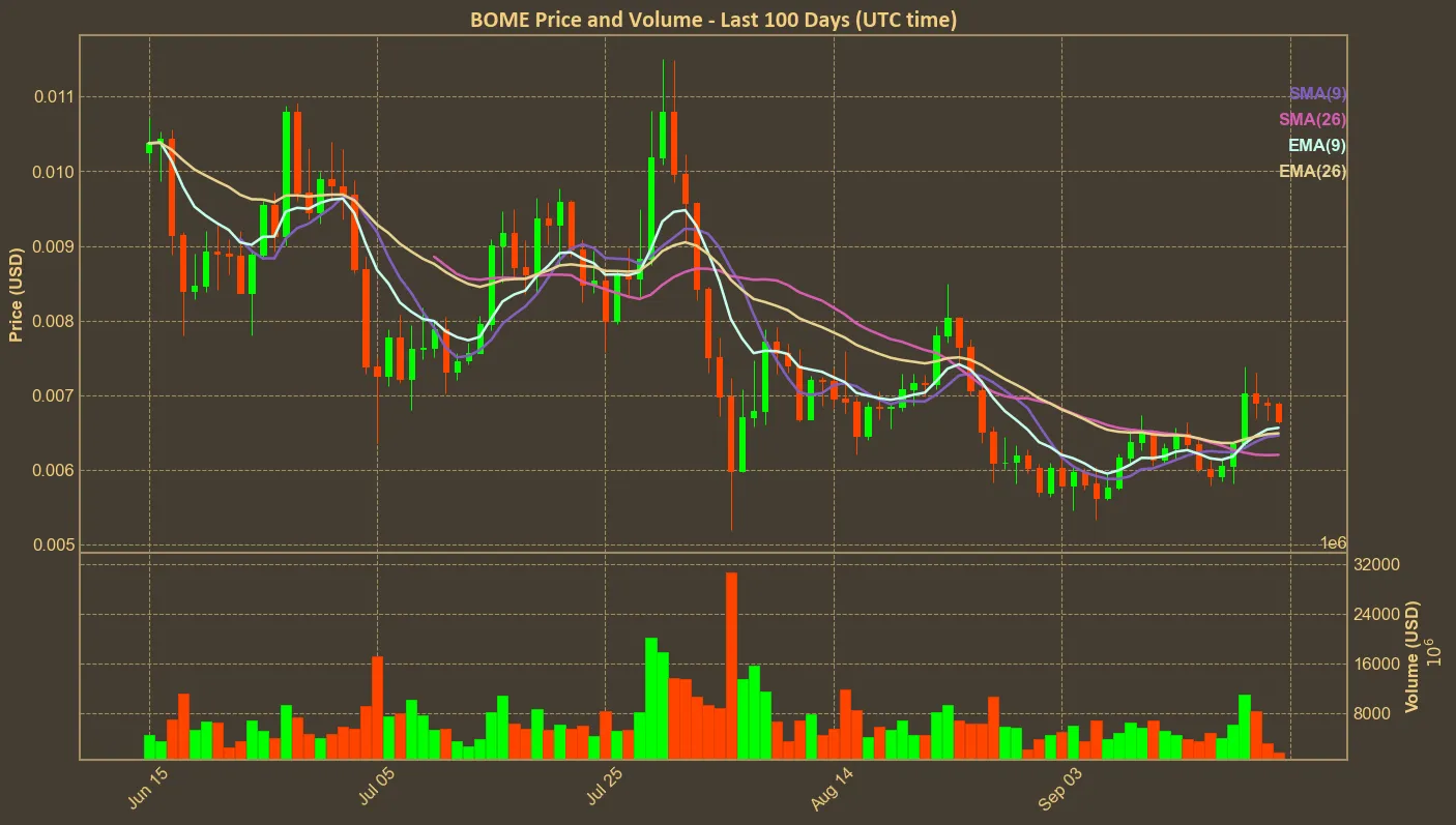 Chart with bome price