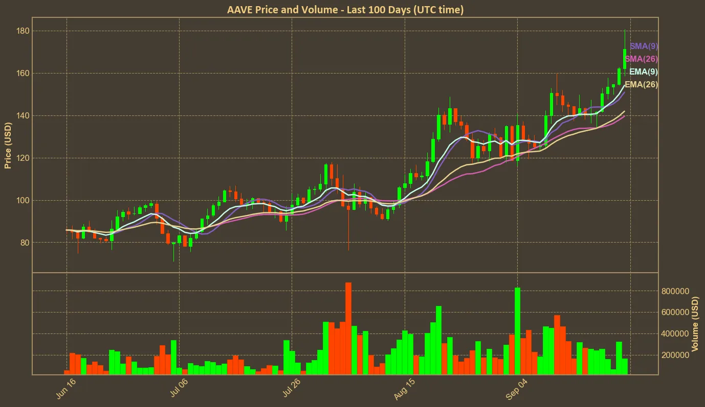 Chart with aave price