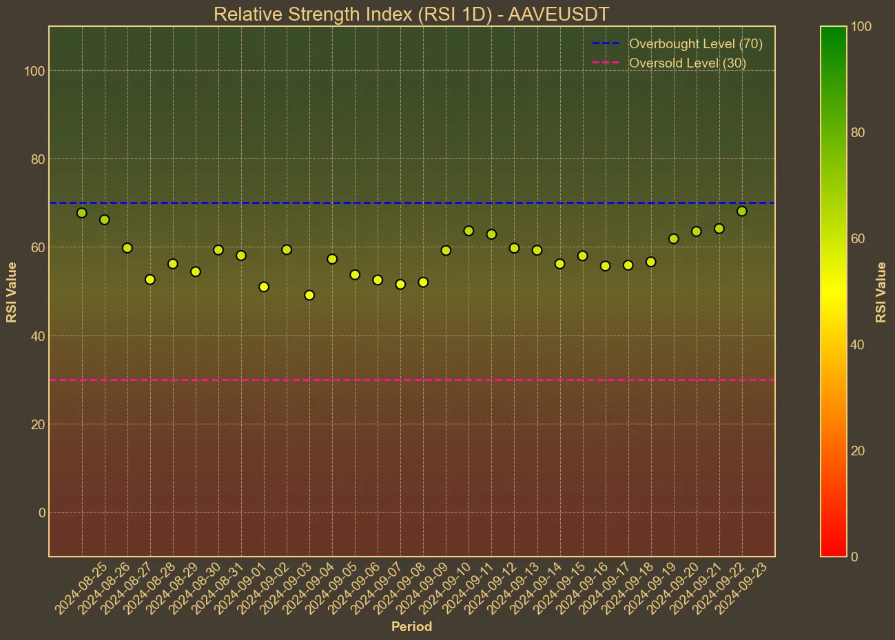 Chart with aave RSI