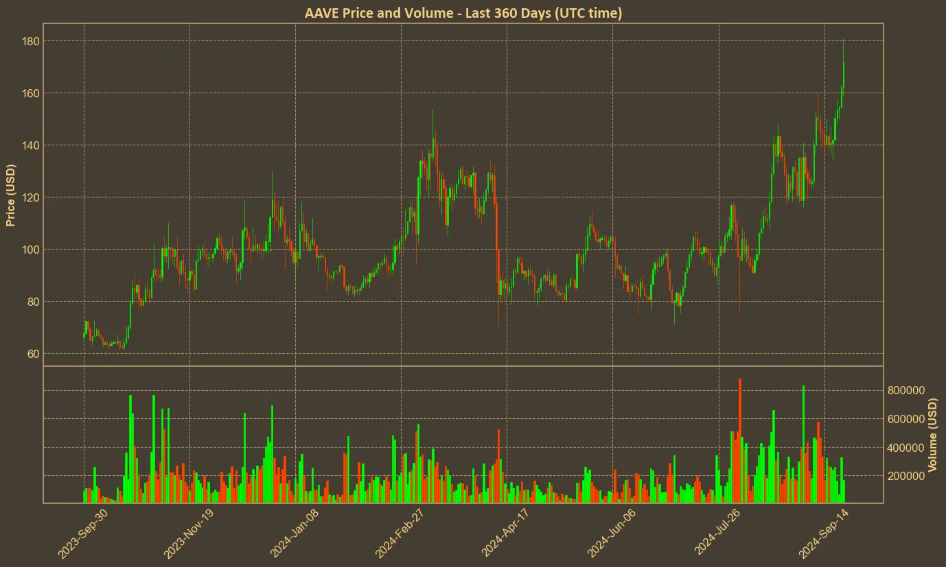 Chart with aave price