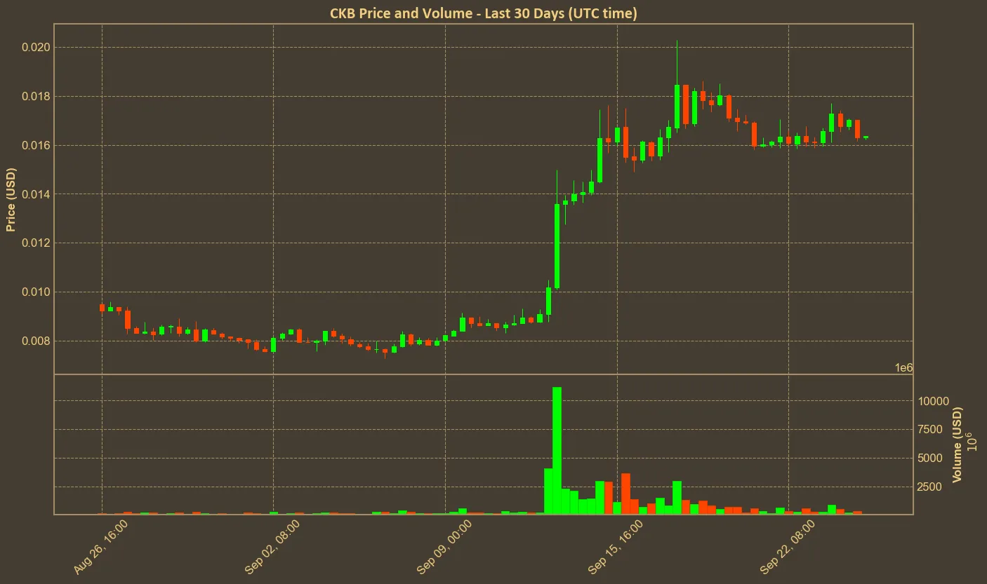 Chart with ckb price