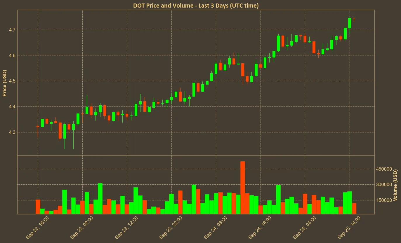 Chart with dot price