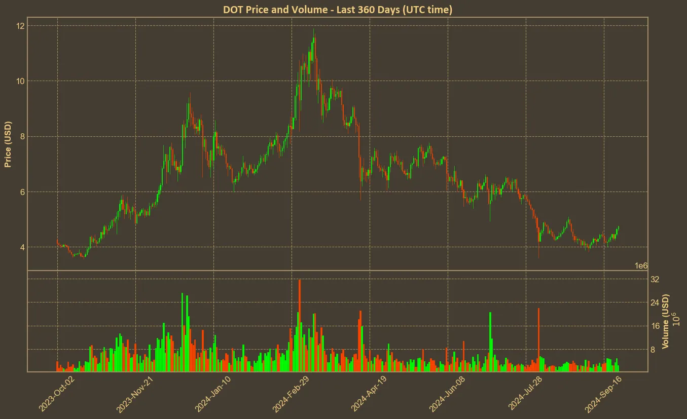 Chart with dot price