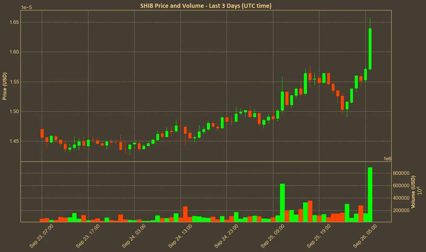 Chart with shib price