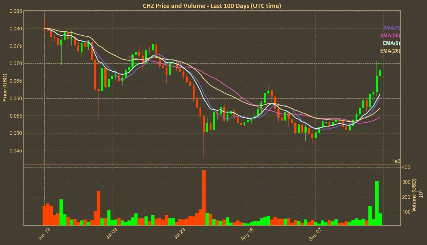 Chart with chz price