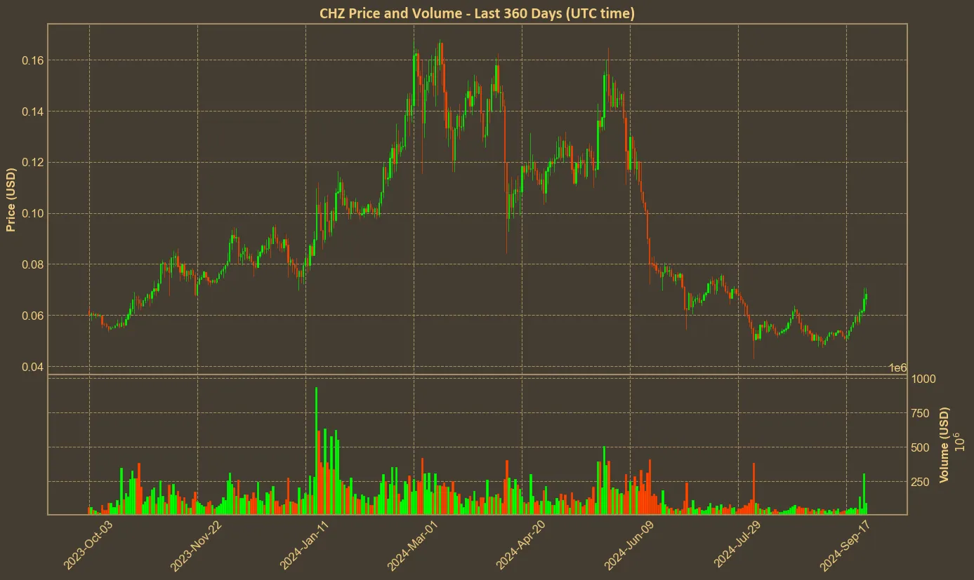 Chart with chz price