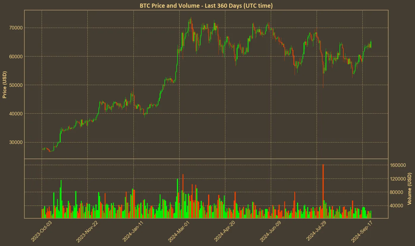 Chart with btc price