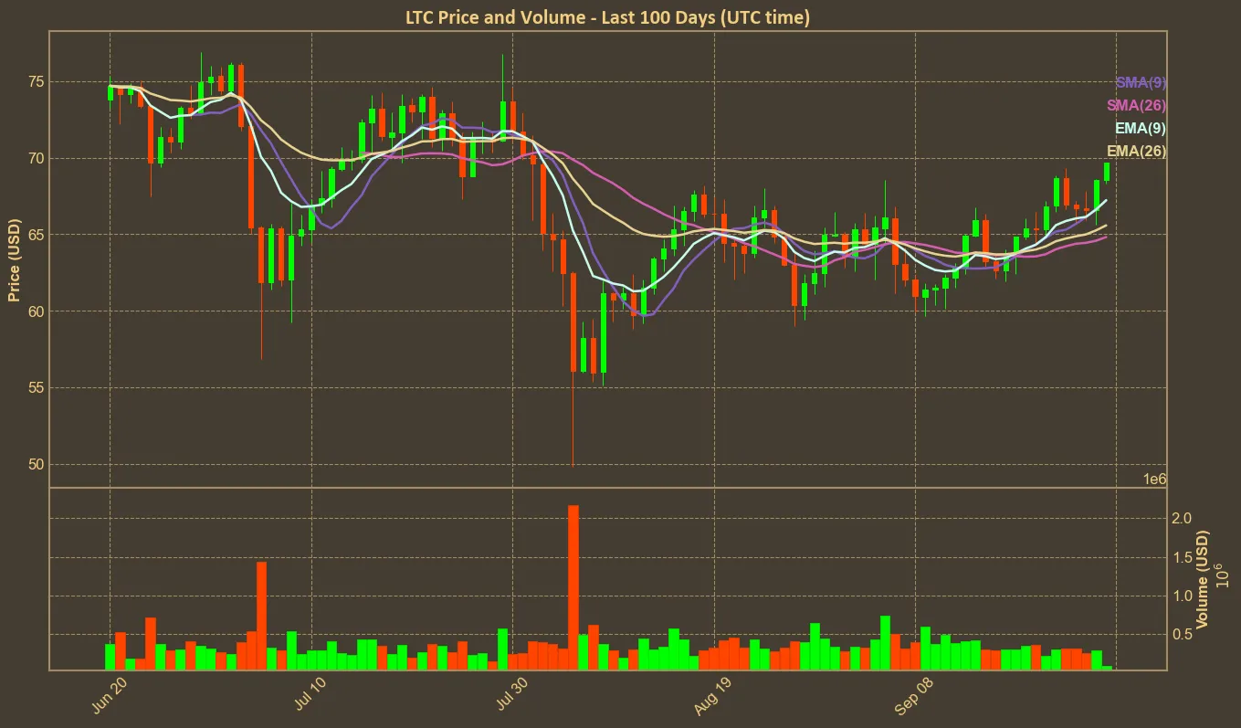 Chart with ltc price