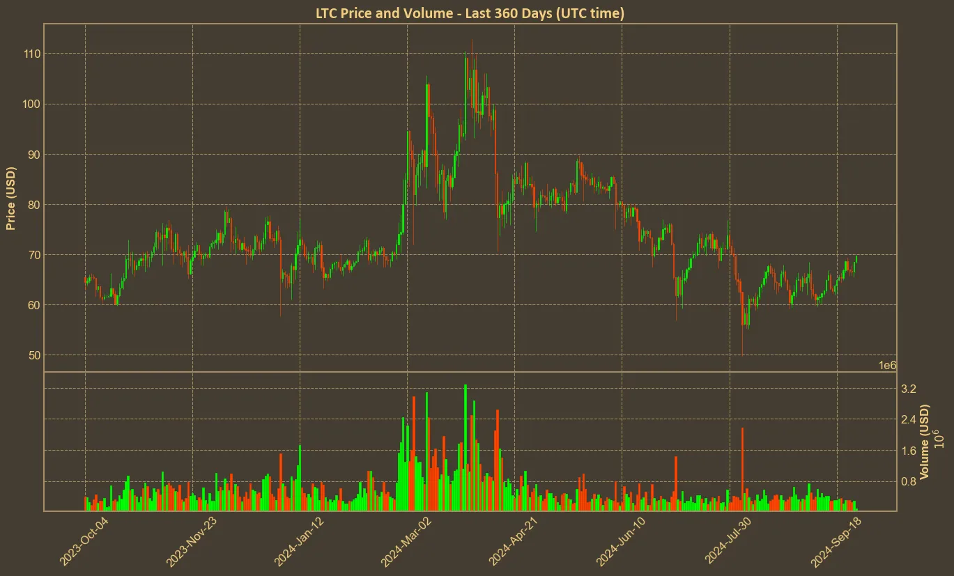 Chart with ltc price