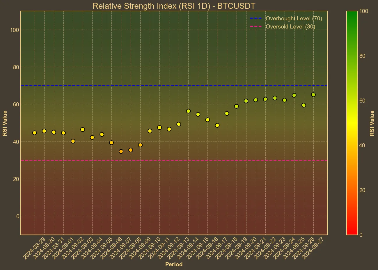 Chart with btc RSI