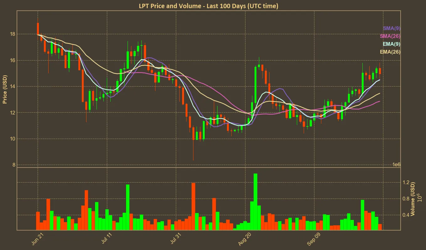 Chart with lpt price