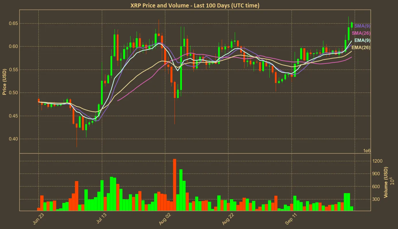 Chart with xrp price