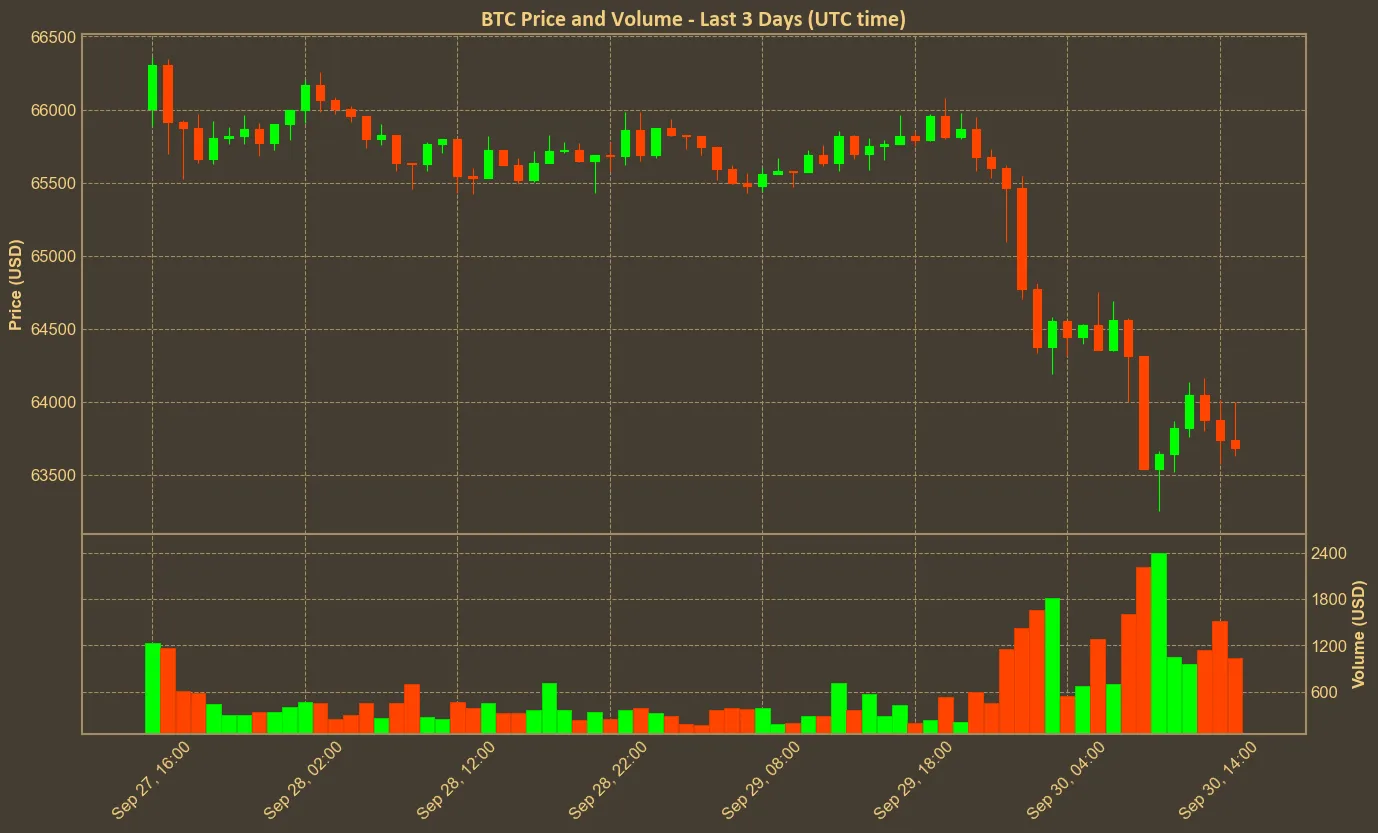 Chart with btc price