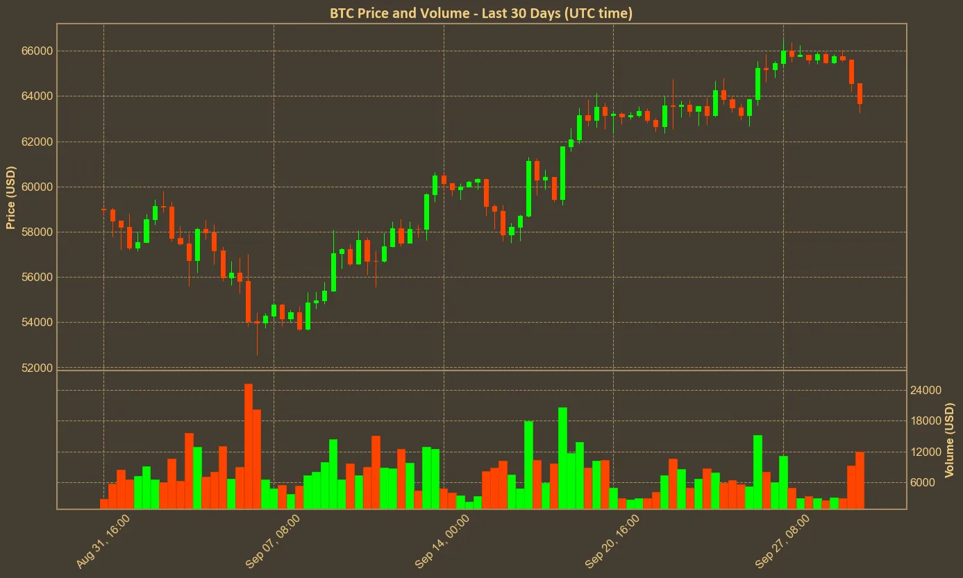 Chart with btc price