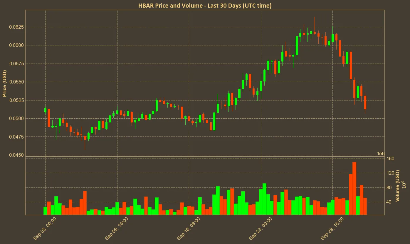 Chart with hbar price