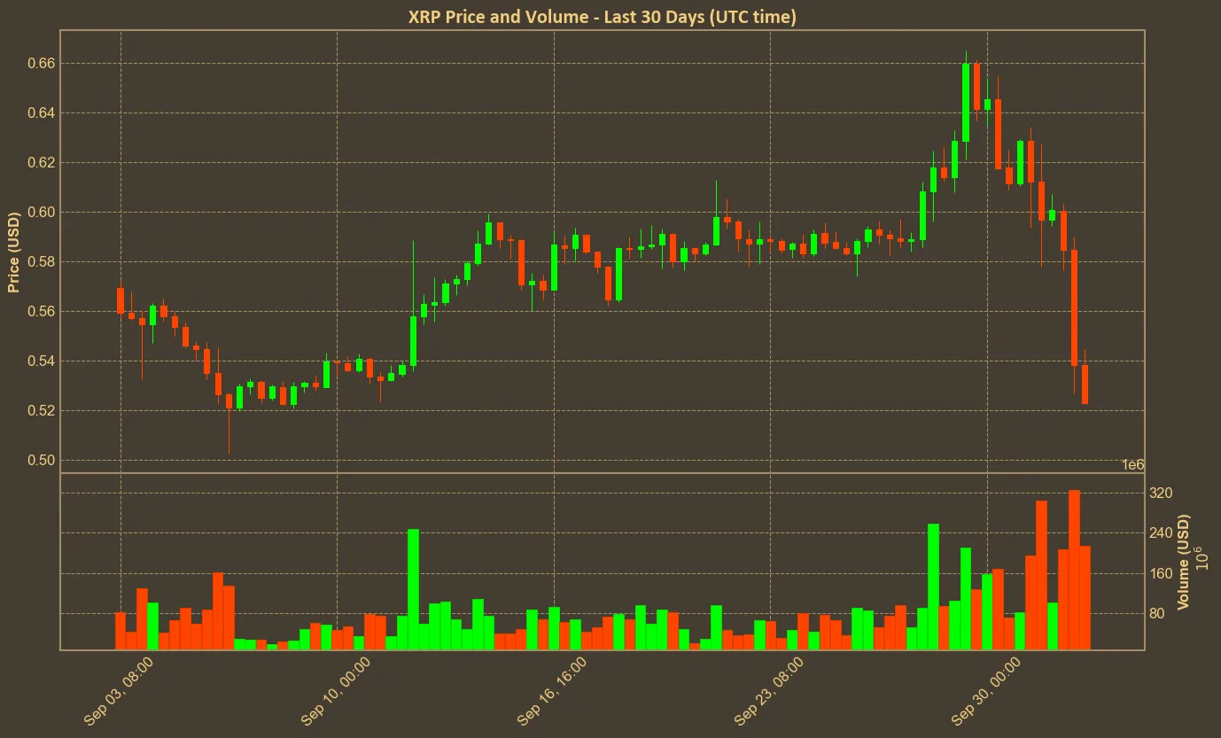 Chart with xrp price