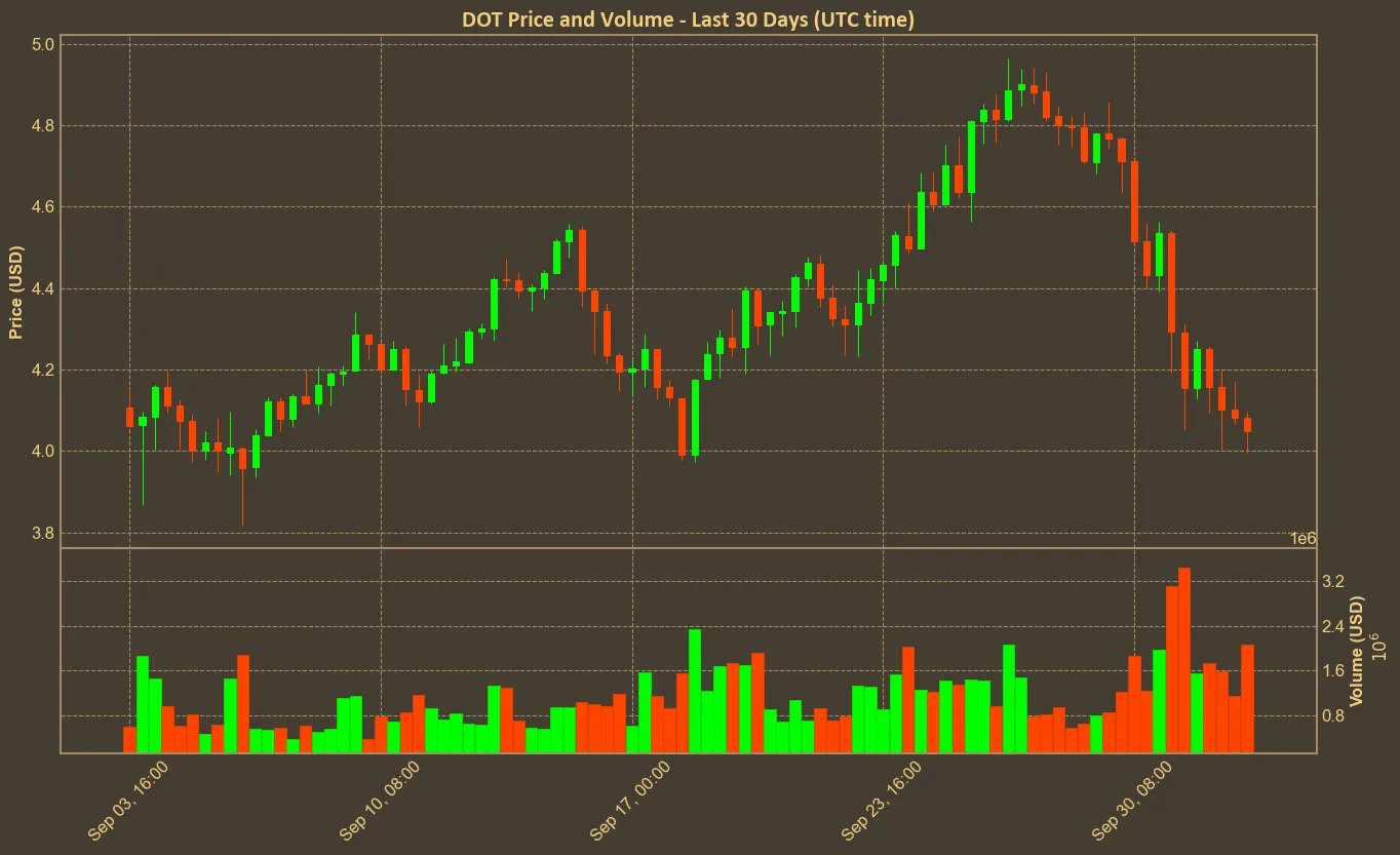 Chart with dot price