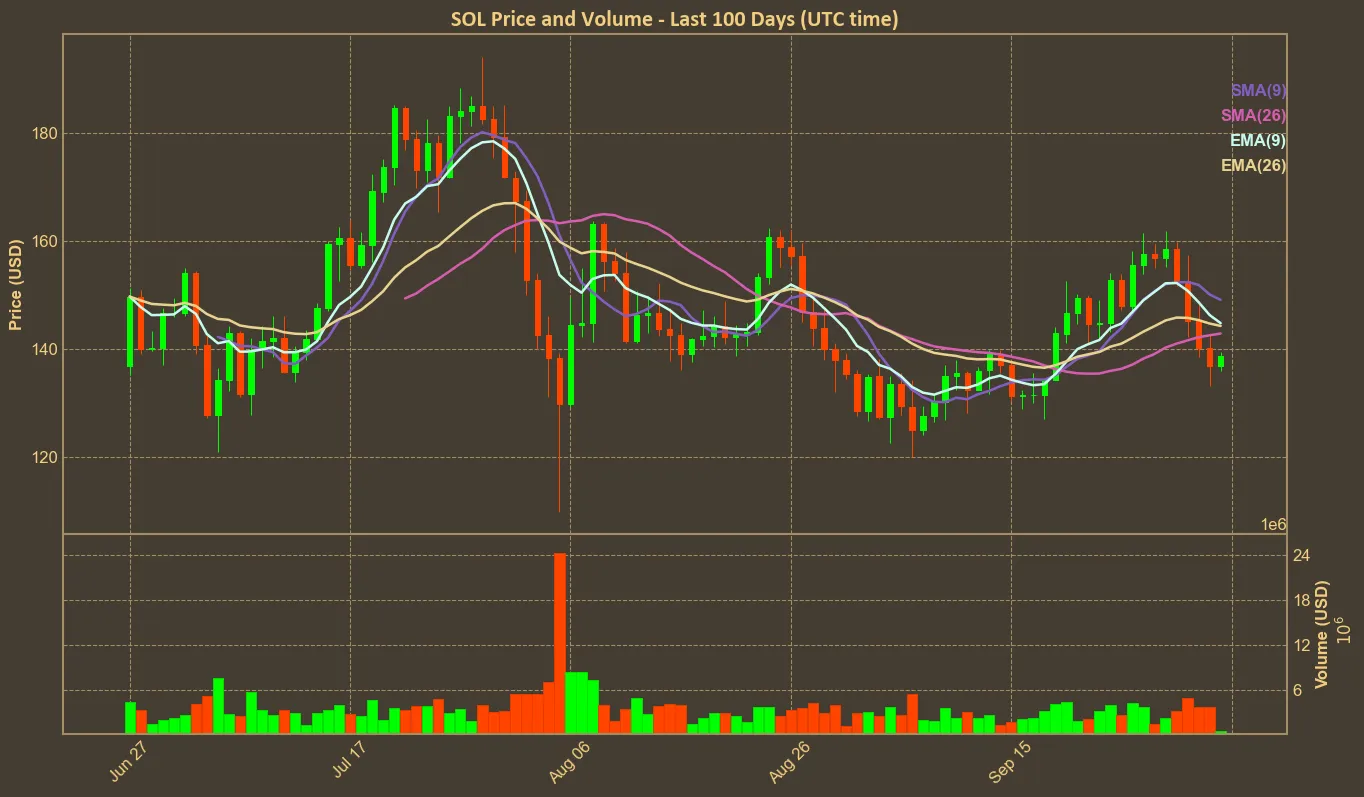 Chart with sol price