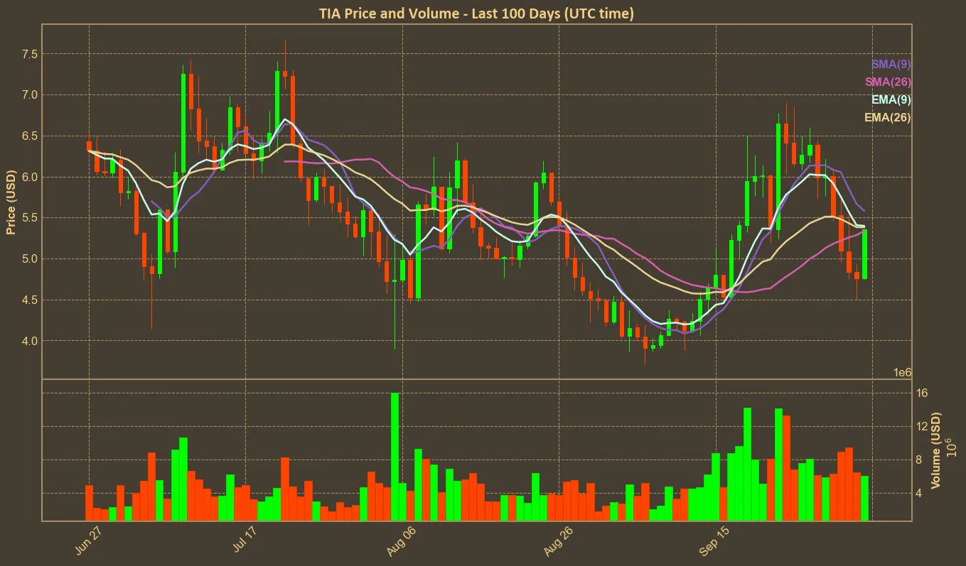 Chart with tia price