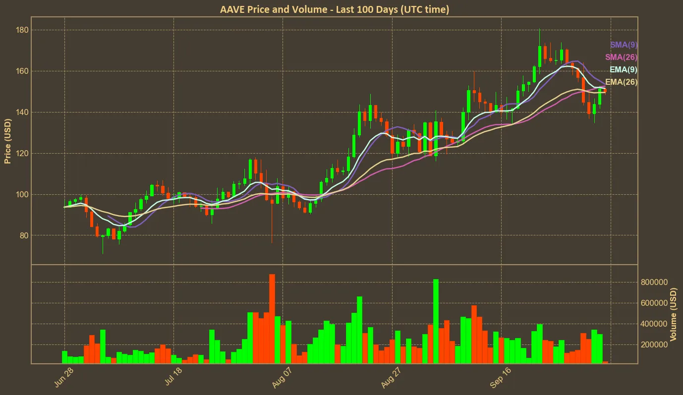 Chart with aave price