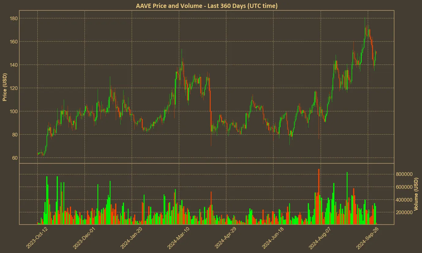 Chart with aave price