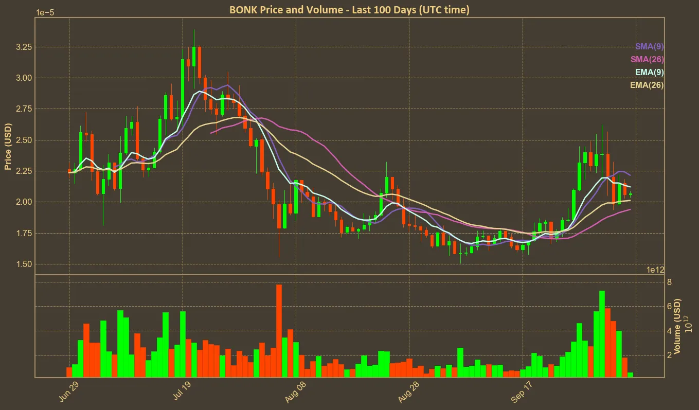 Chart with bonk price