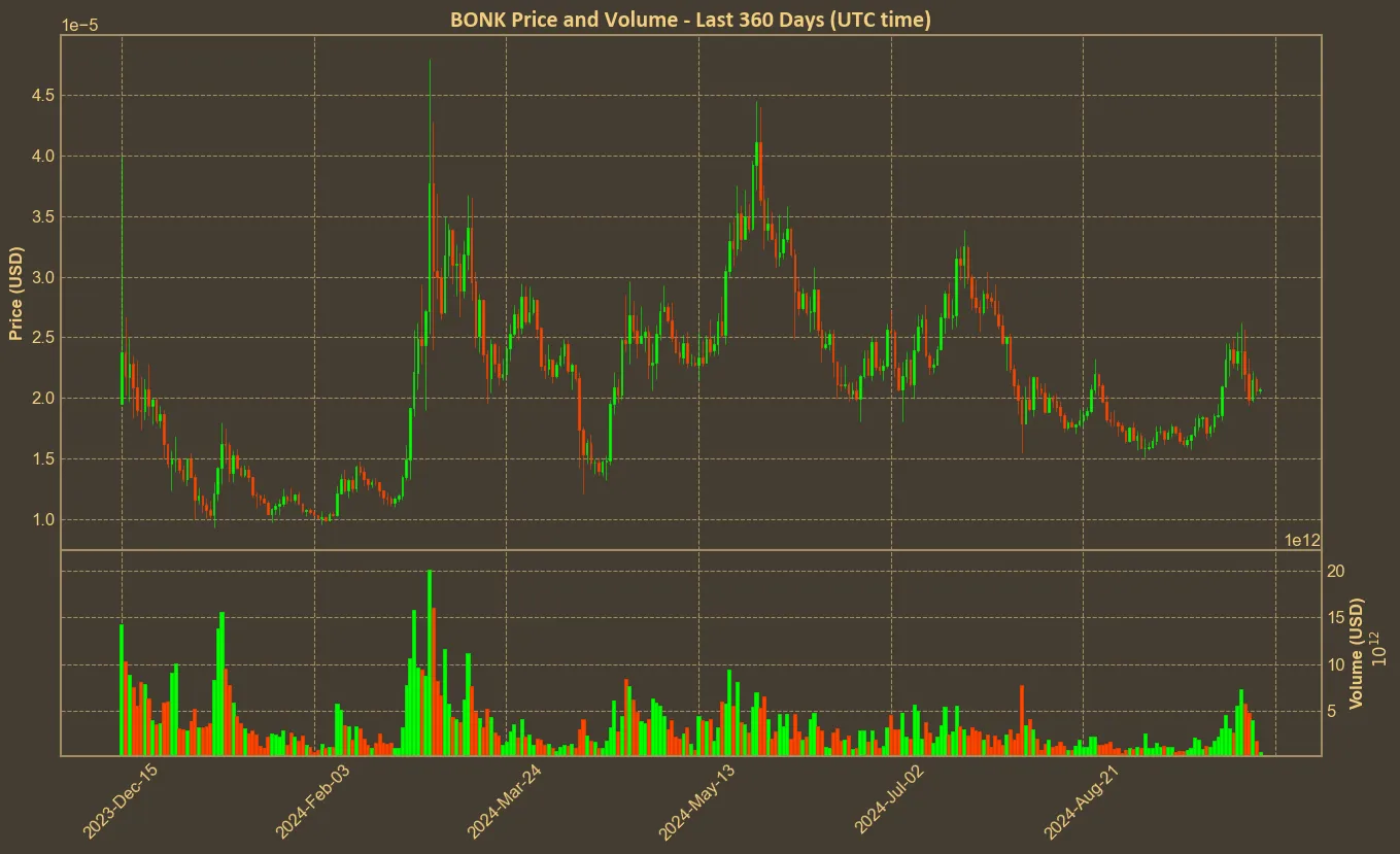 Chart with bonk price