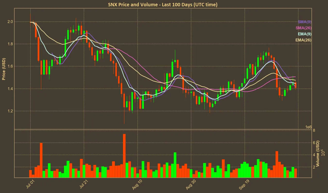 Chart with snx price