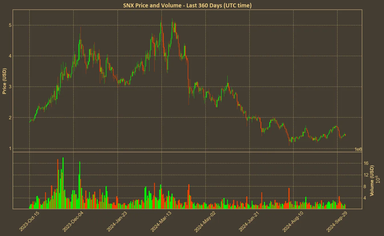 Chart with snx price