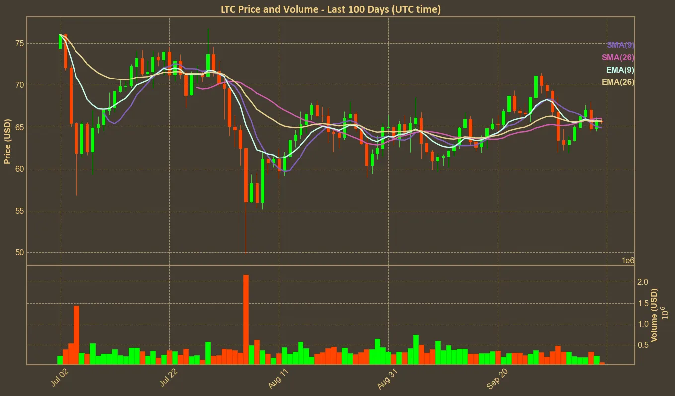 Chart with ltc price