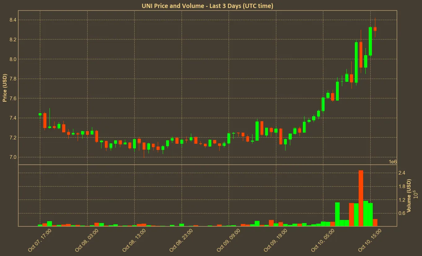 Chart with uni price