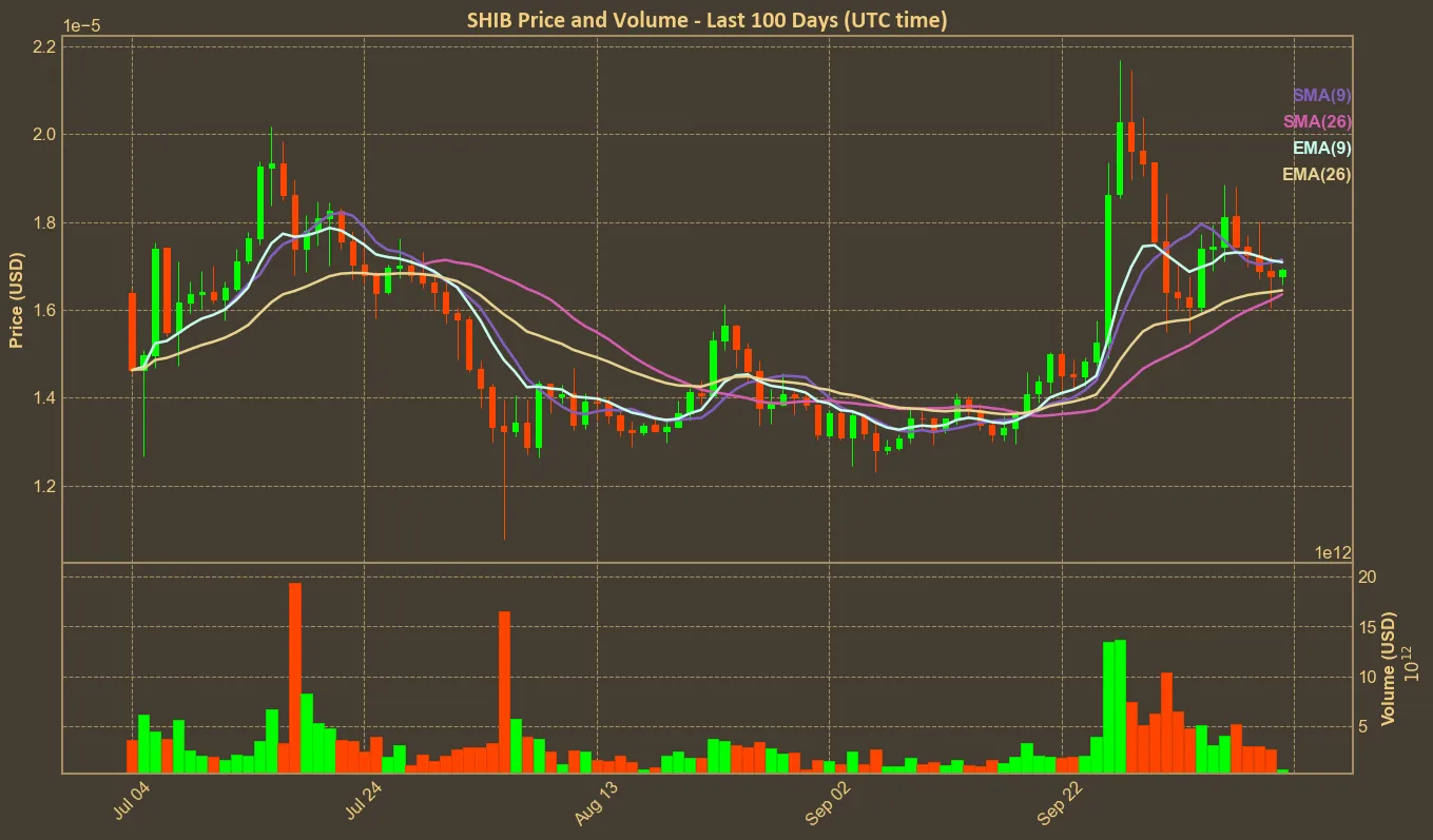 Chart with shib price