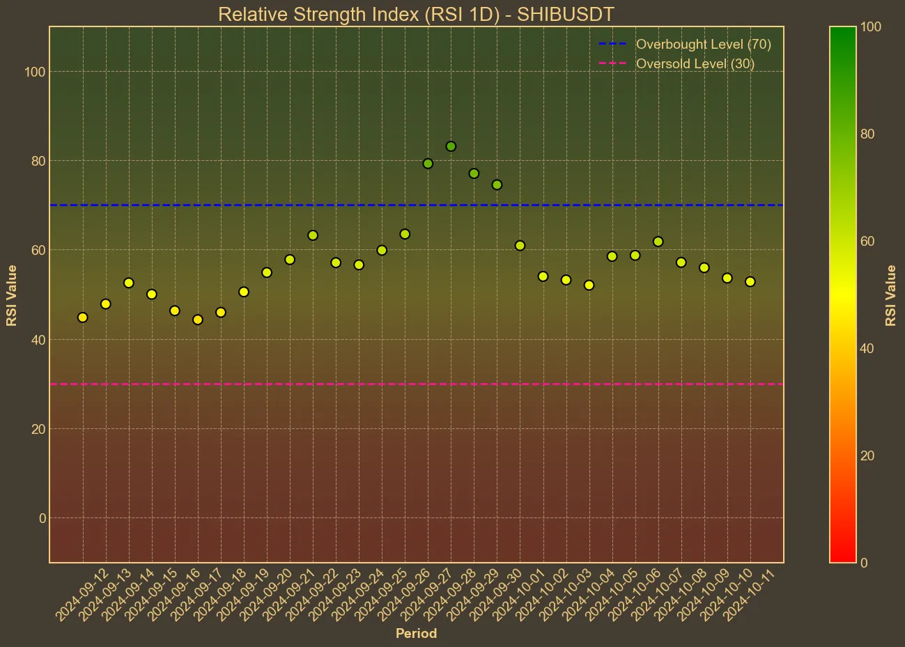 Chart with shib RSI