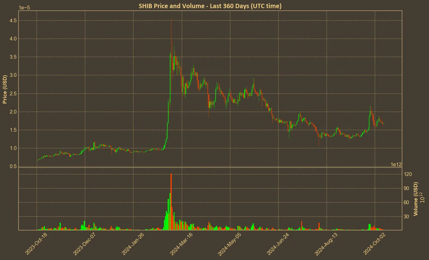 Chart with shib price