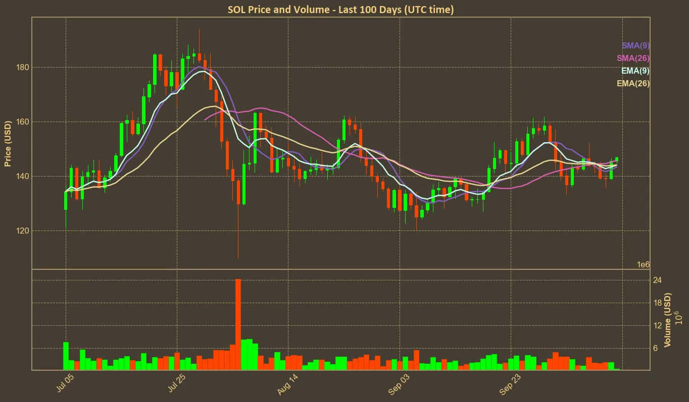 Chart with sol price