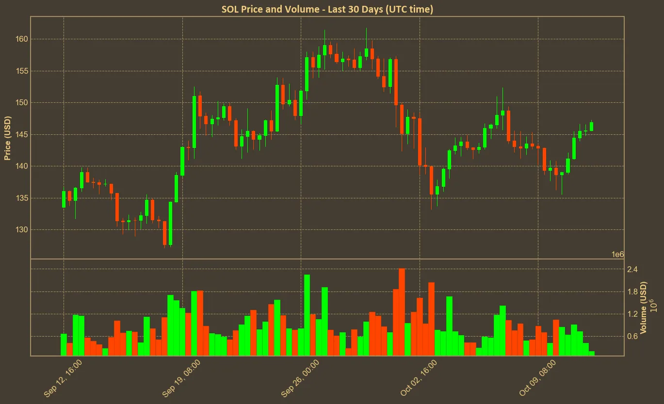 Chart with sol price